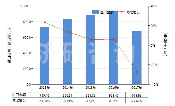 2013-2017年中國其他初級形狀的乙烯聚合物(HS39019090)進口總額及增速統(tǒng)計 2013-2017年中國其他初級形狀的乙烯聚合物(HS39019090)進口總額及增速統(tǒng)計